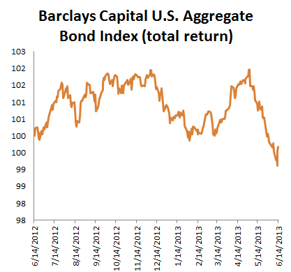 Barclays Capital Bond Index