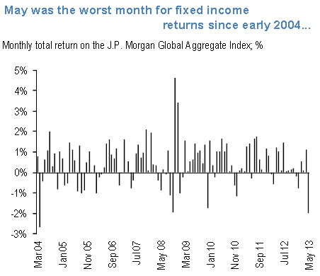 Fixed Income Returns