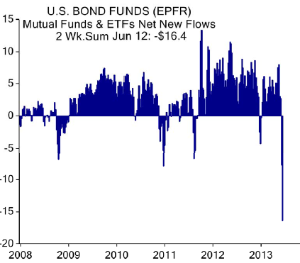 Bond funds flows