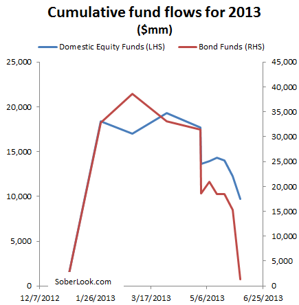 Cumulative fund flows