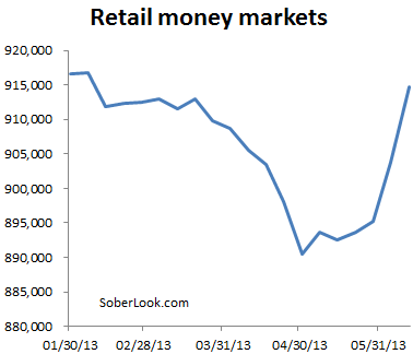 Ratil money markets