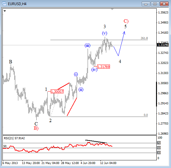 EURUSD