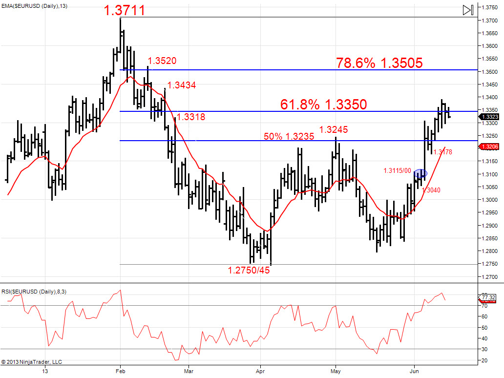 EUR/USD