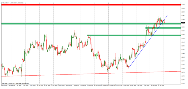 EURUSD 