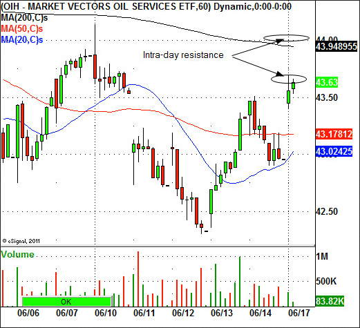 Market Vectors Oil Services ETF