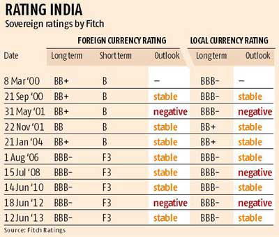 India's Sovereign Ratings
