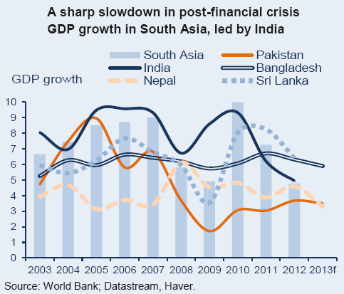 South Asian GDP Growth