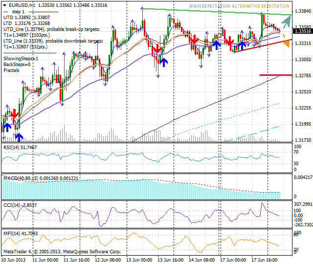 EUR/USD Chart