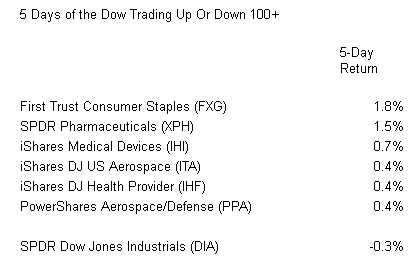5 Days of the Dow Trading