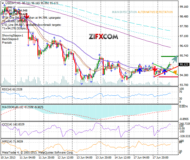 USD/JPY Chart