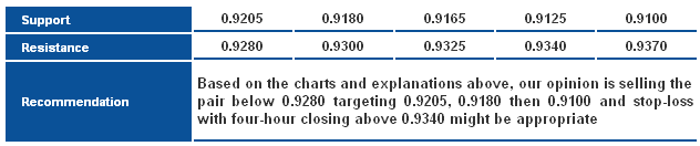 USDCHF_S&R