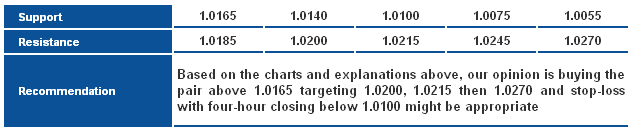 USDCAD_S&R