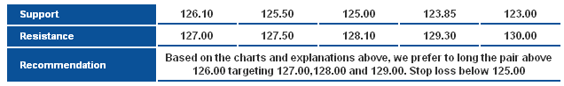 EURJPY_S&R