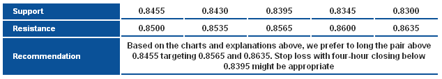 EURGBP_S&R