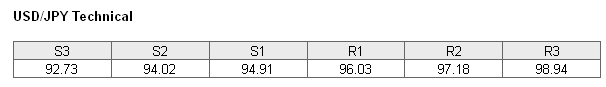 USDJPY Technical