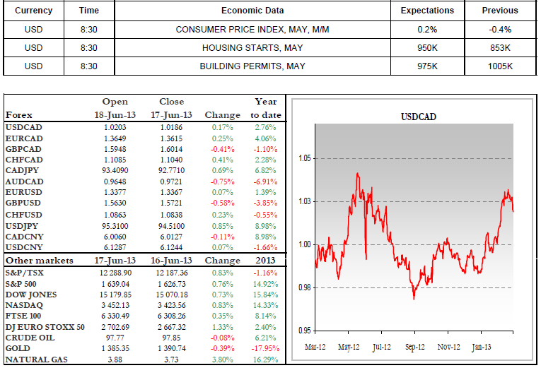 Economic Data