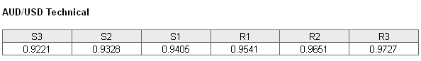 AUDUSD Technical