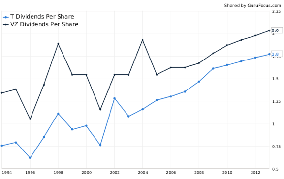 Dividends Per Share: AT&T vs. Verizon