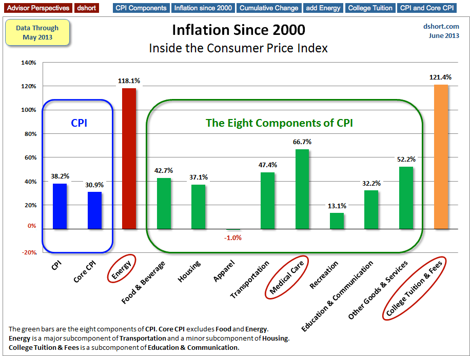 Inflation Categories Since 2000