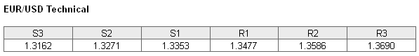 EURUSD Technical