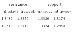 Resistance Support