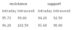 Resistance Support