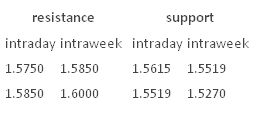 Resistance Support