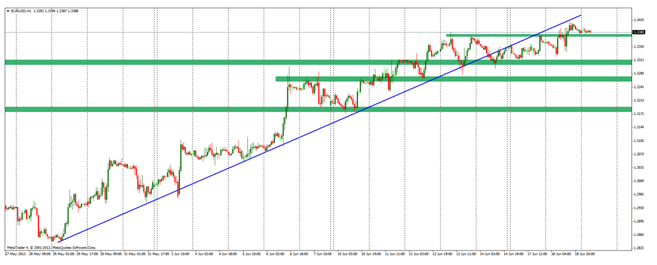 EURUSD