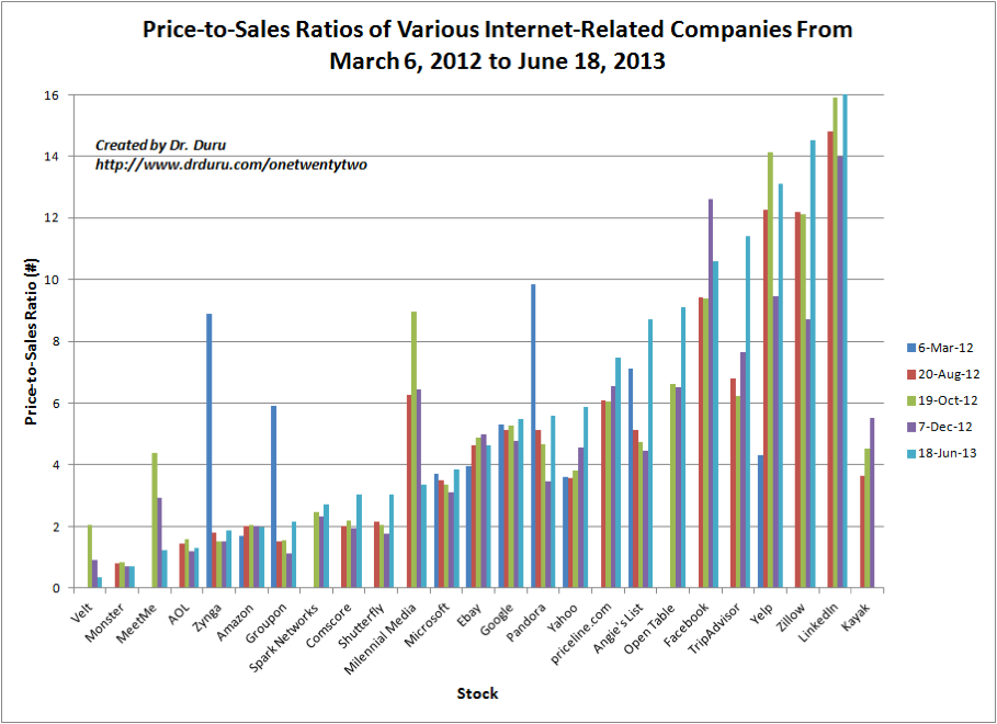 Dot Coms: Price-to-Sales