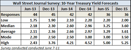 WSJ Treasury Survey: The 10-Yr.