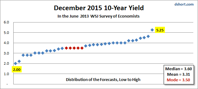 Where Economists See The 10-Yr. In 2015
