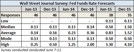 WSJ Treasury Survey: Fed Funds Rate