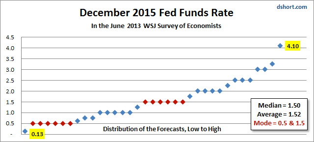 Where Economists See The Fed Funds Rate In 2015