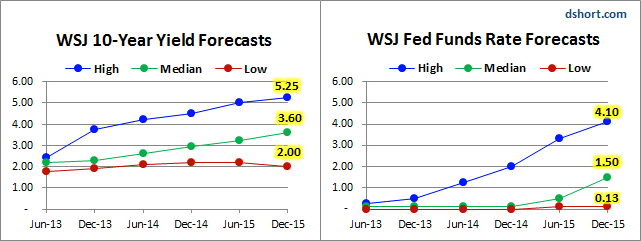 Forecasts: 10-Yr. And Fed Funds Rate