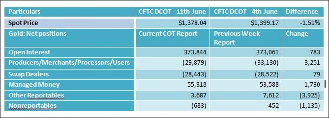 Current Market Positions
