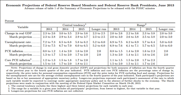 The Fed's Forecasts