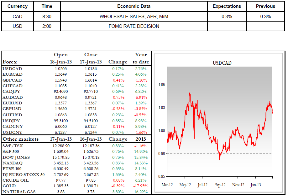 Economic Data