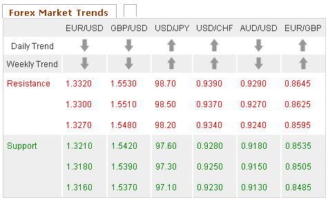 Forex Market trends