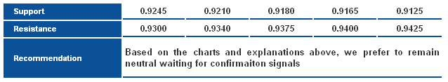 USD/CHF_S&R