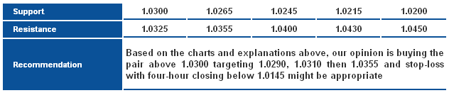 USD/CAD_S&R