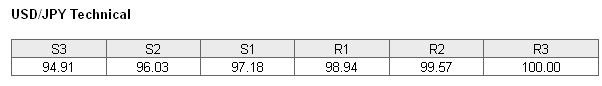 USDJPY Technical