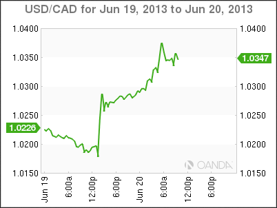 USD/CAD