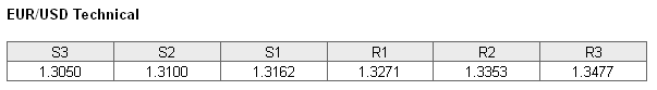 EURUSD Technical