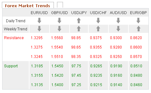 Forex Market trends