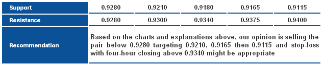 USDCHF_S&R