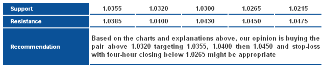 USDCAD_S&R