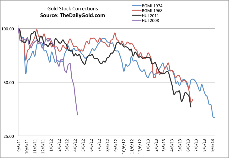 Gold Corrections