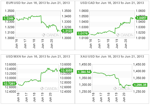 4 Charts