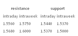 Resistance Support