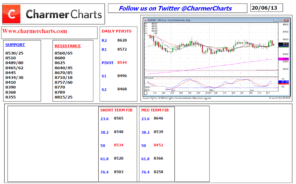 EURO GBP